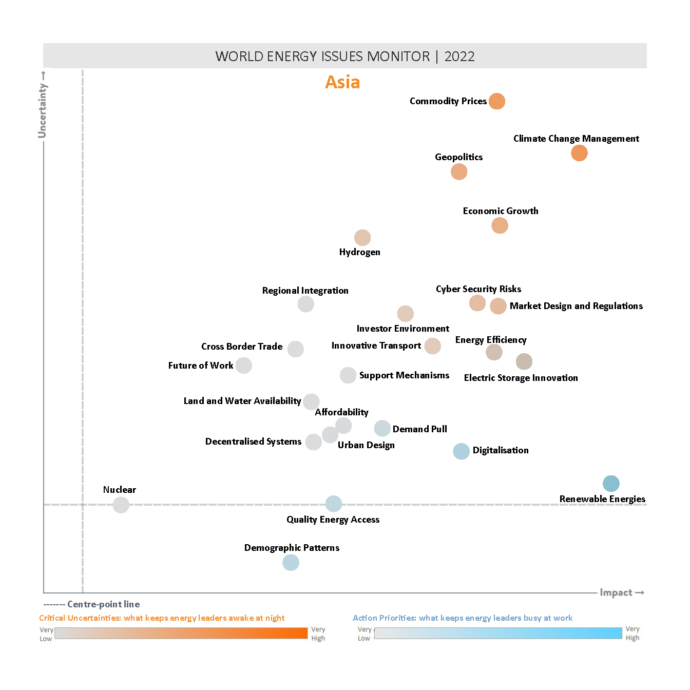 asia, world energy issues monitor, critical uncertainties and action priorities