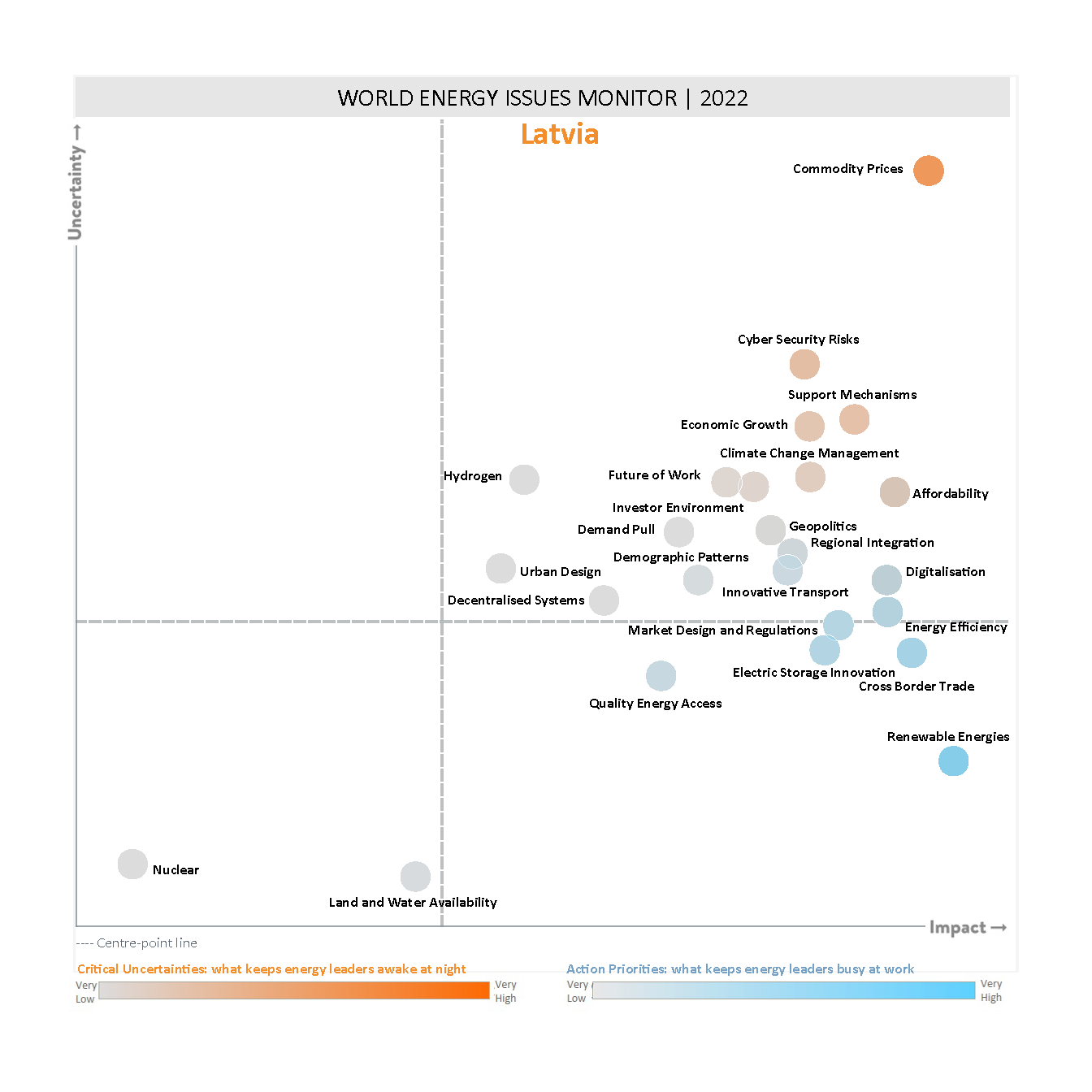 latvia, critical uncertainties, action priorities