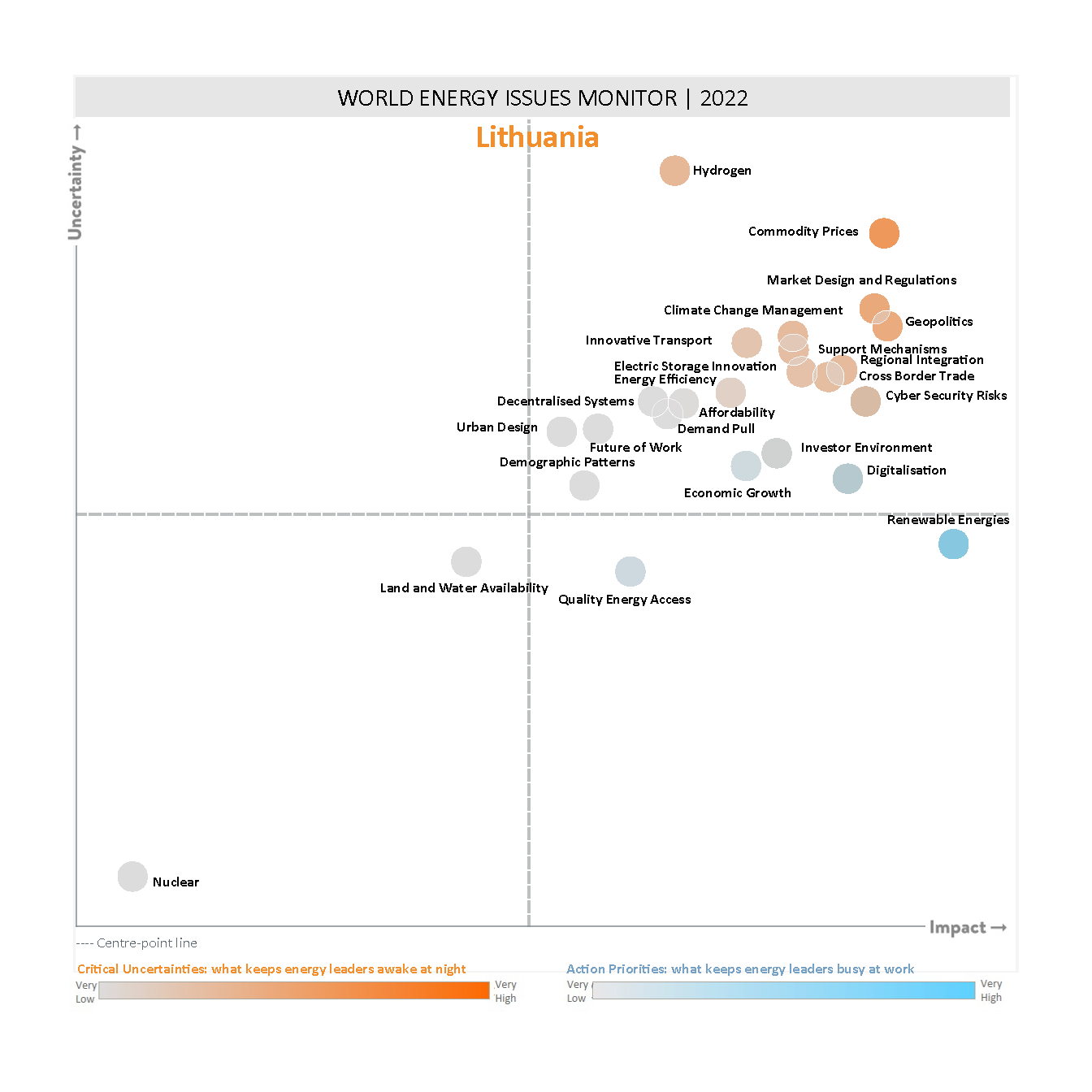 lithuania, critical uncertainties, action priorities
