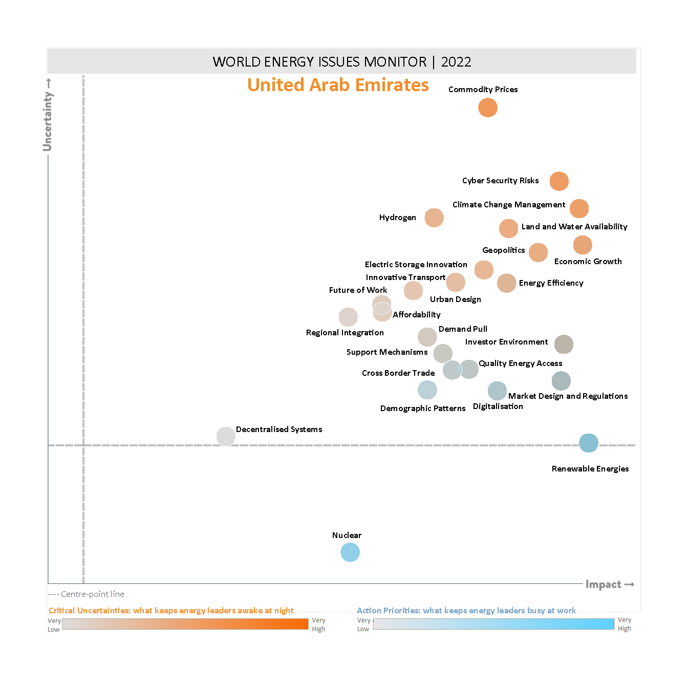 uae, critical uncertainties, action priorities, united arab emirates