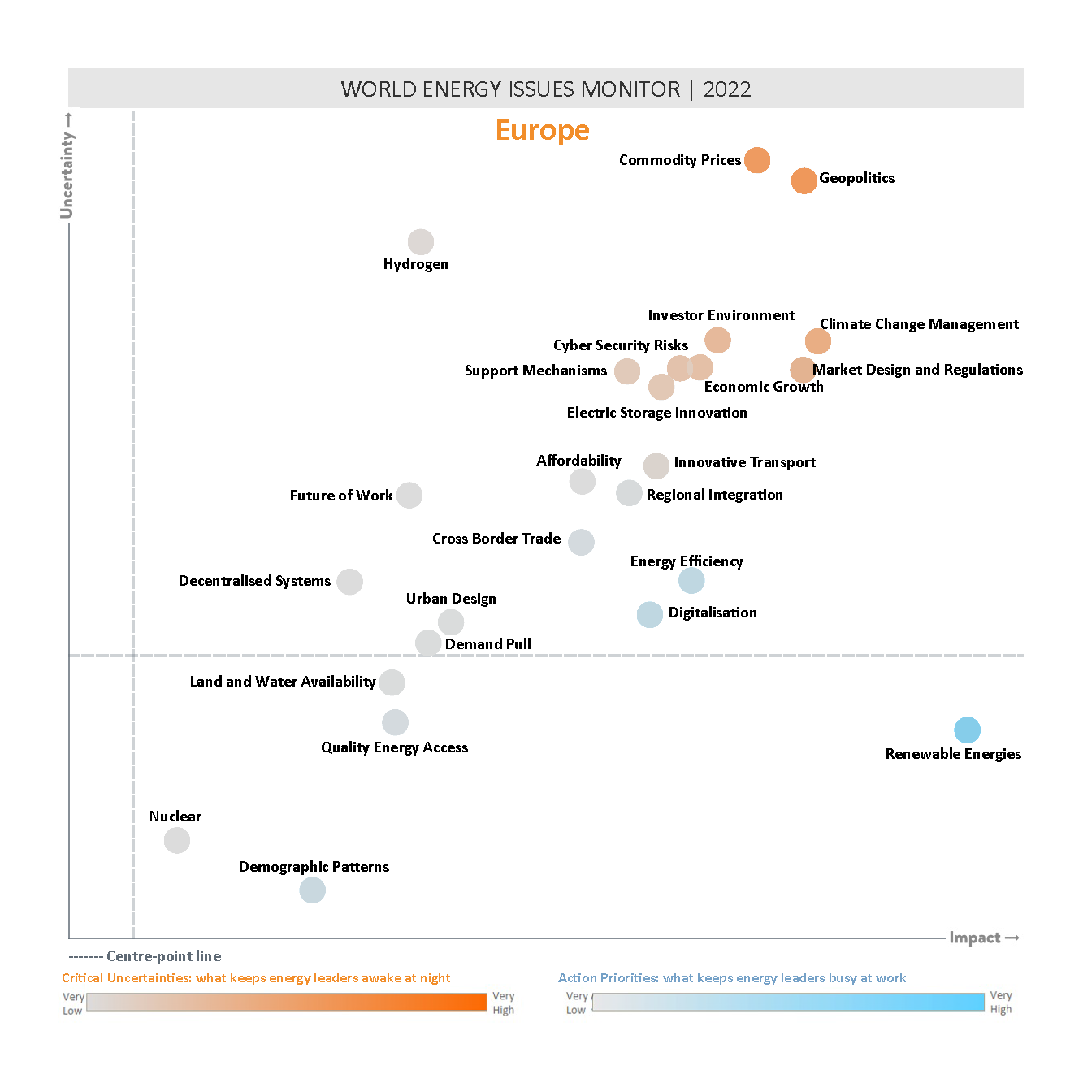 europe, world energy issues monitor, critical uncertainties, action priorities