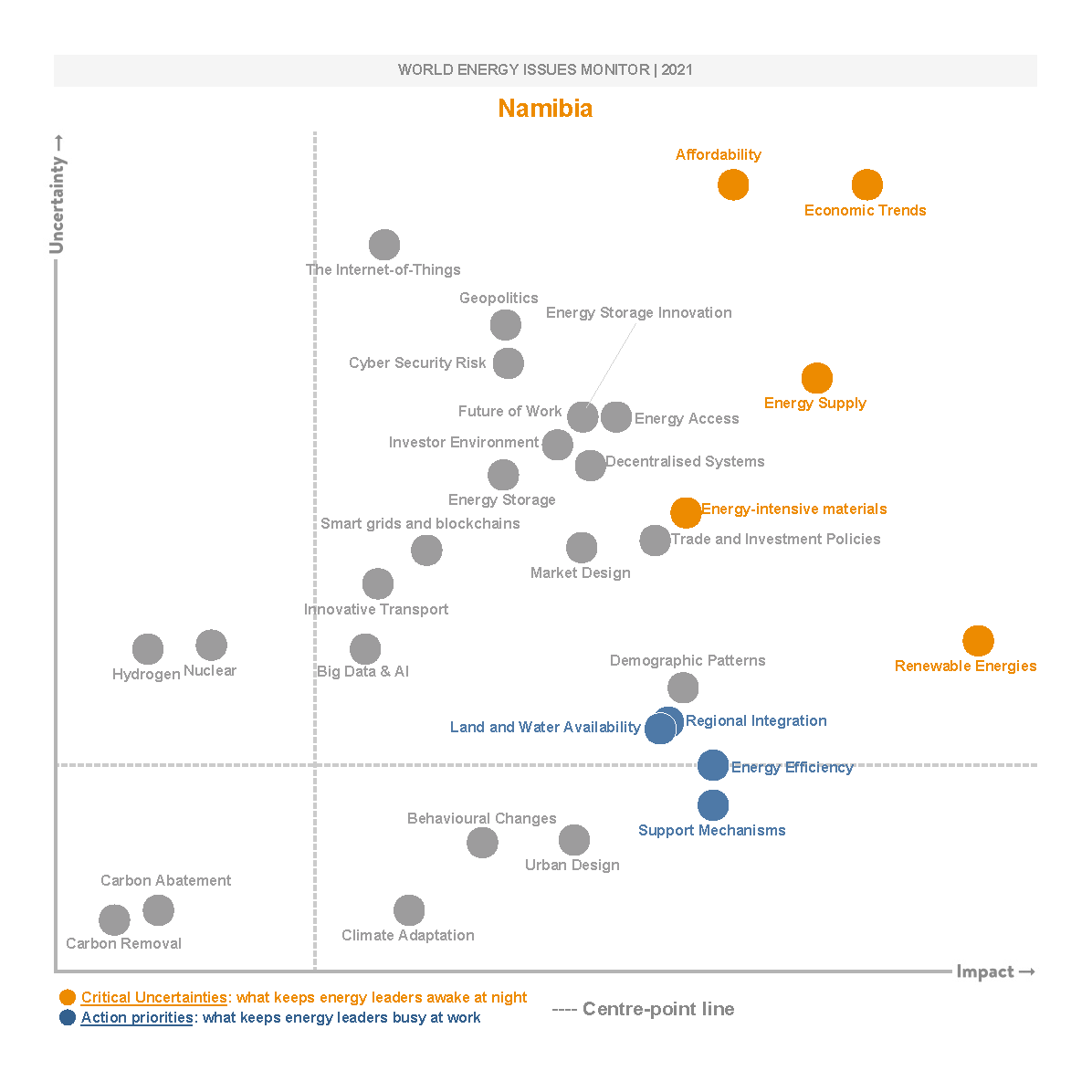 namibia, critical uncertainties, action priorities