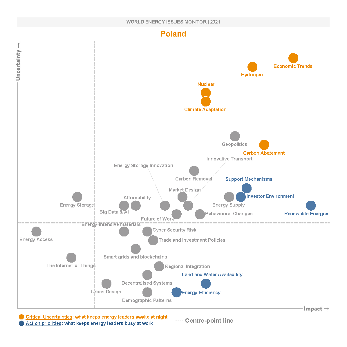 poland, critical uncertainties, action priorities