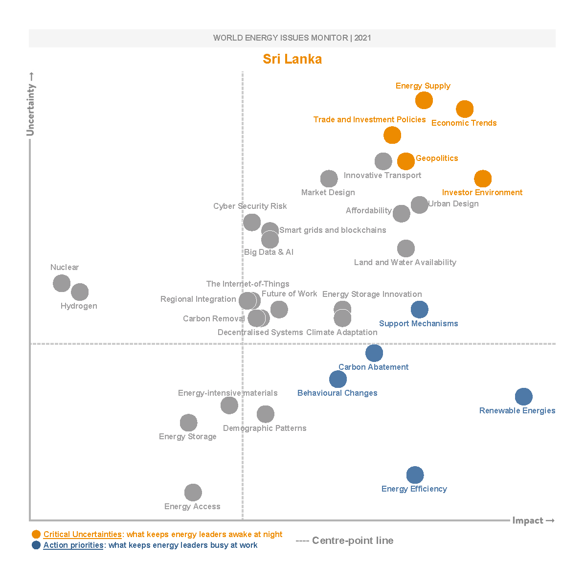 sri lanka, critical uncertainties, action priorities