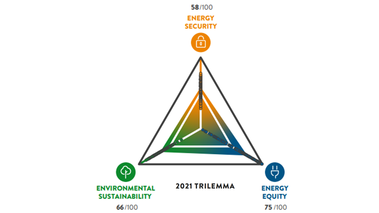 world energy trilemma, trilemma, energy trilemma