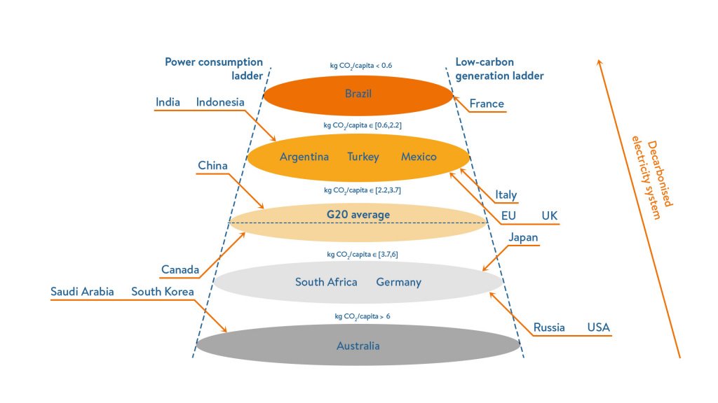 G20 CO2 emissions per capita