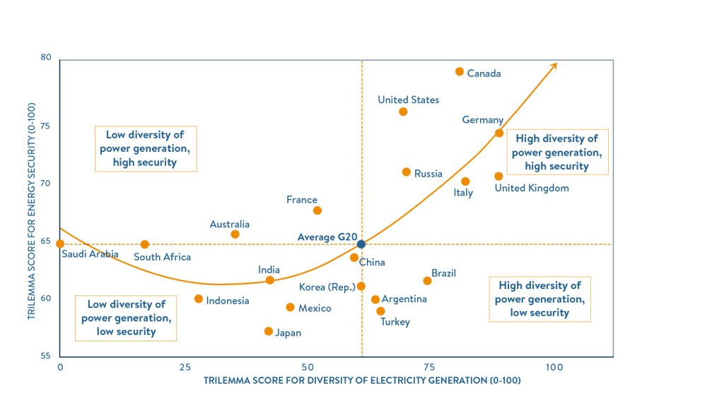 Trilemma scores for Energy Security and diversity of electricity generation